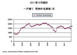 Oct 2011 SFH inventory.jpg